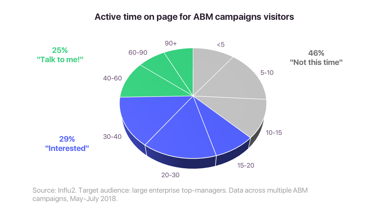 Active time on page for ABM campaigns visitors